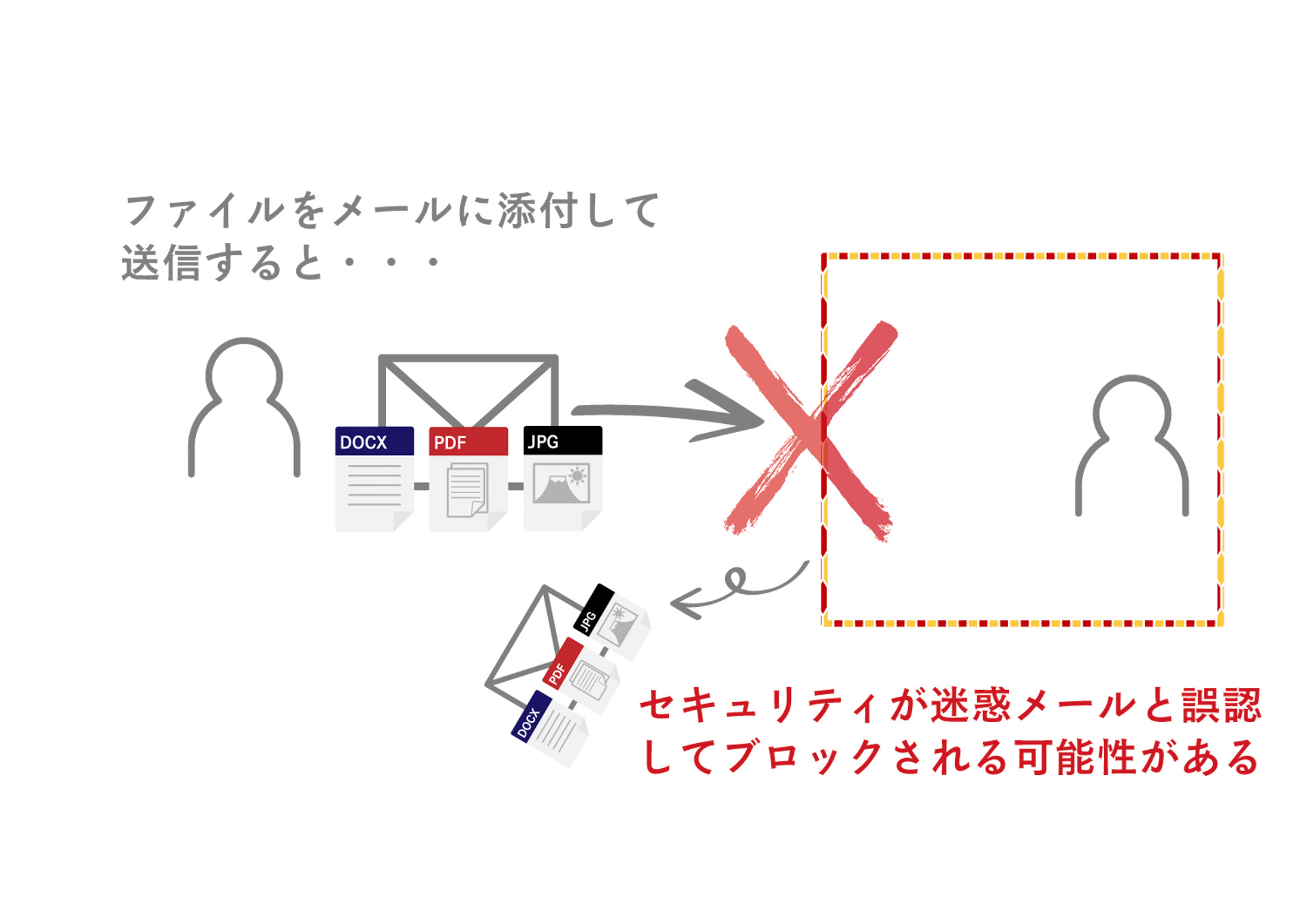 添付ファイルがあると迷惑メール判定を受けやすい